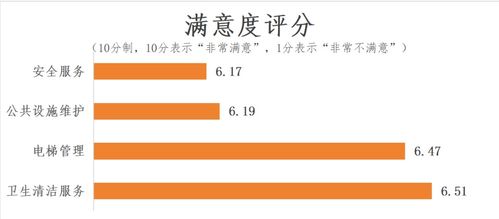 江西住宅小区物业服务调查报告 服务质量与业主期待不符，物业合同形同虚设