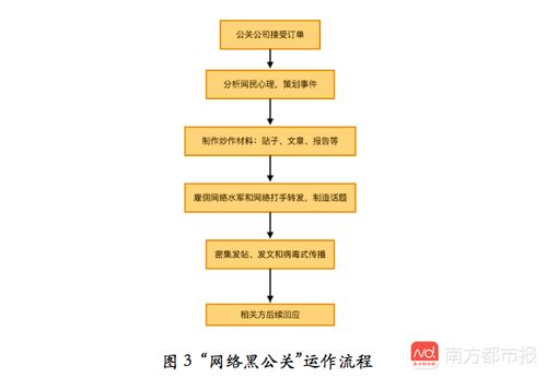 网络黑公关 畸形商业模式下的灰色产业链研究报告