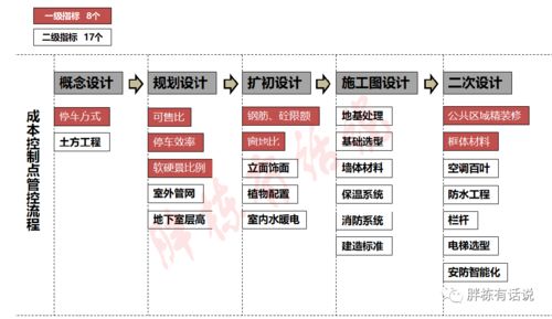 项目设计阶段的25个成本控制点 实现建安成本节省10%的精细化策略